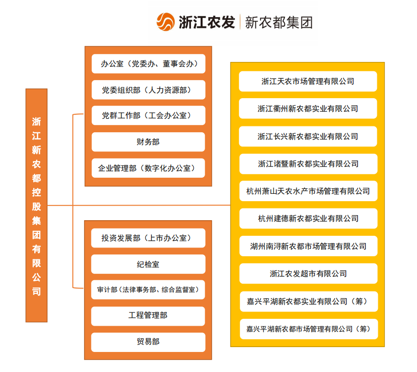 新農(nóng)都組織架構(gòu)圖